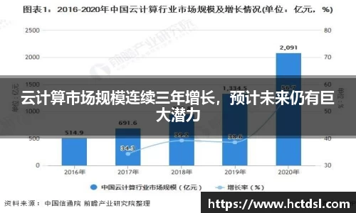 云计算市场规模连续三年增长，预计未来仍有巨大潜力